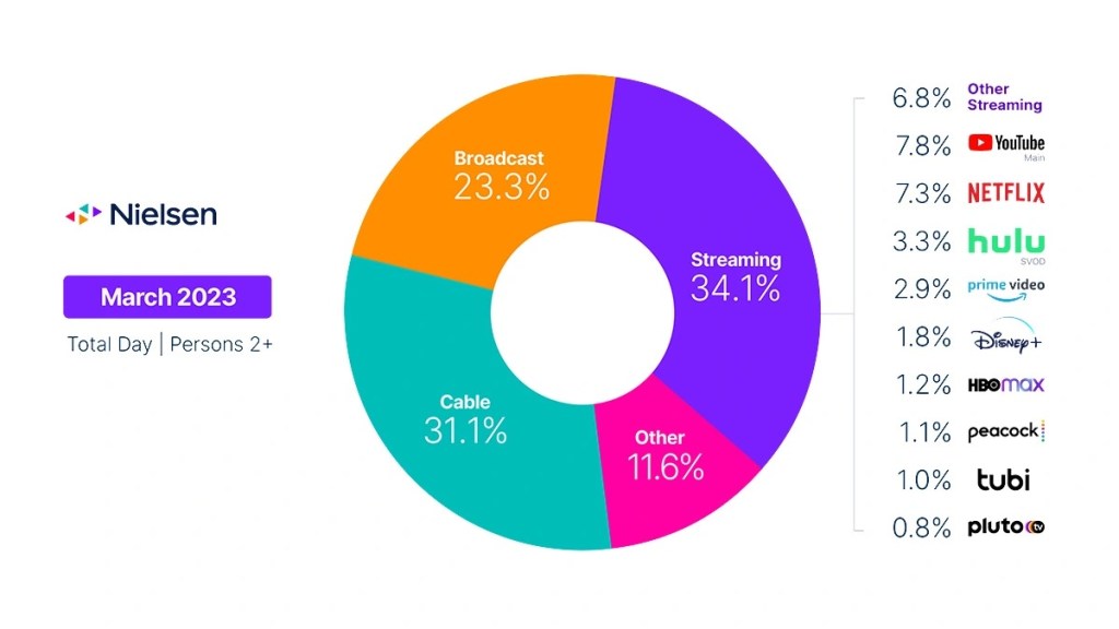 Future of TV Briefing: Where  Shorts stands among advertisers on eve  of creator monetization program's launch - Digiday