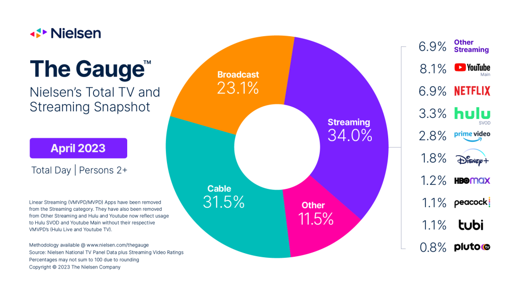 Live, Linear TV Still Lives - Will Pro Sports On ,   Force An  Ad-Revenue Shift? 01/26/2023