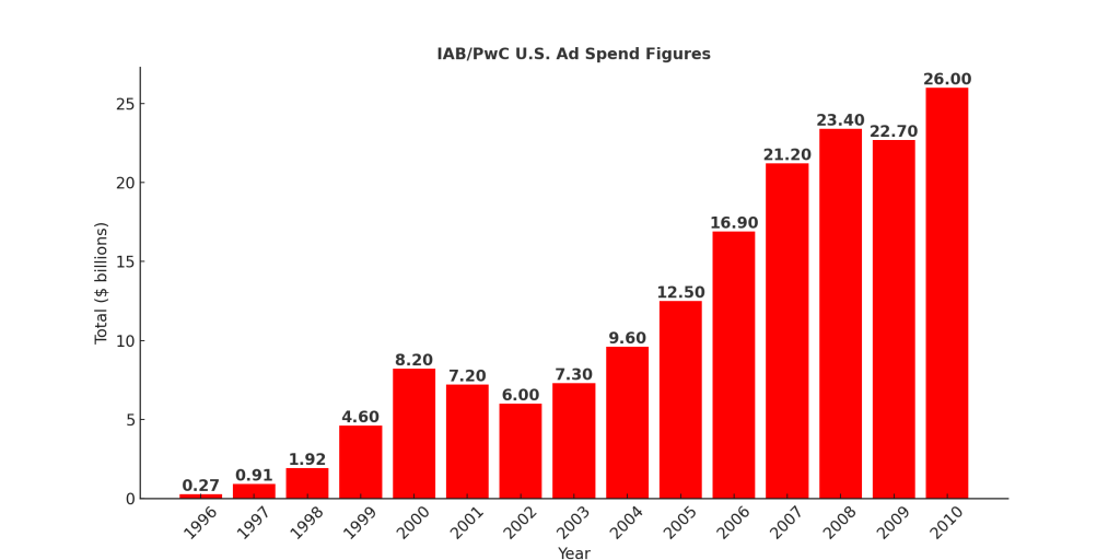 Advertising Drives $2 Out of Every $3 Spent on Mobile