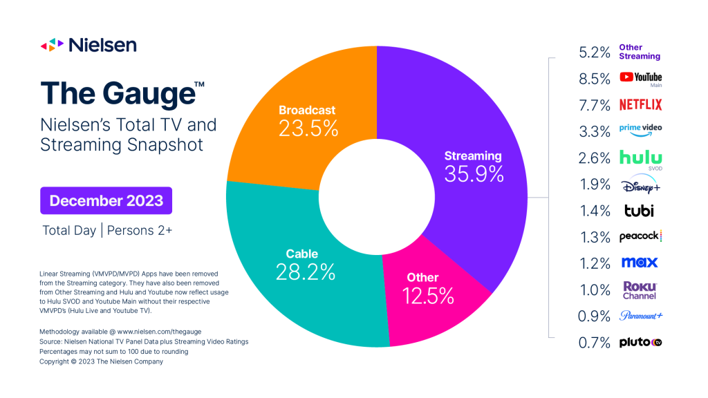 NBCU Puts the Spotlight on Its Peacock Streaming Arm During Upfronts