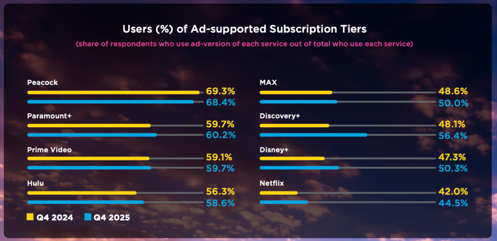 Future of TV Briefing: The ad-supported streaming landscape in graphic detail